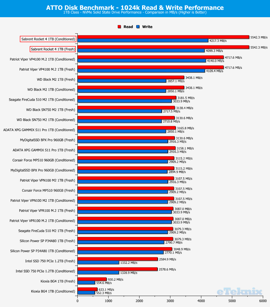 Sabrent-Rocket-4.0-1TB-ChartComparison-ATTO